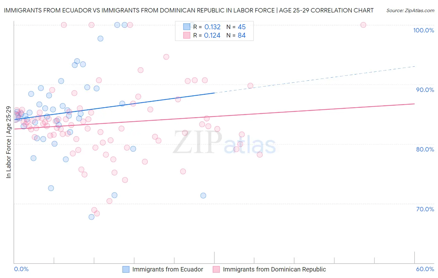 Immigrants from Ecuador vs Immigrants from Dominican Republic In Labor Force | Age 25-29