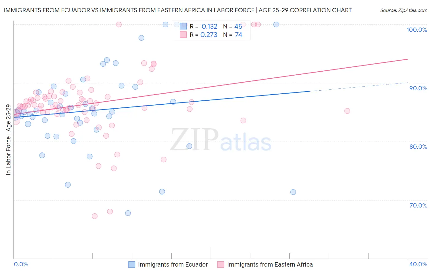 Immigrants from Ecuador vs Immigrants from Eastern Africa In Labor Force | Age 25-29