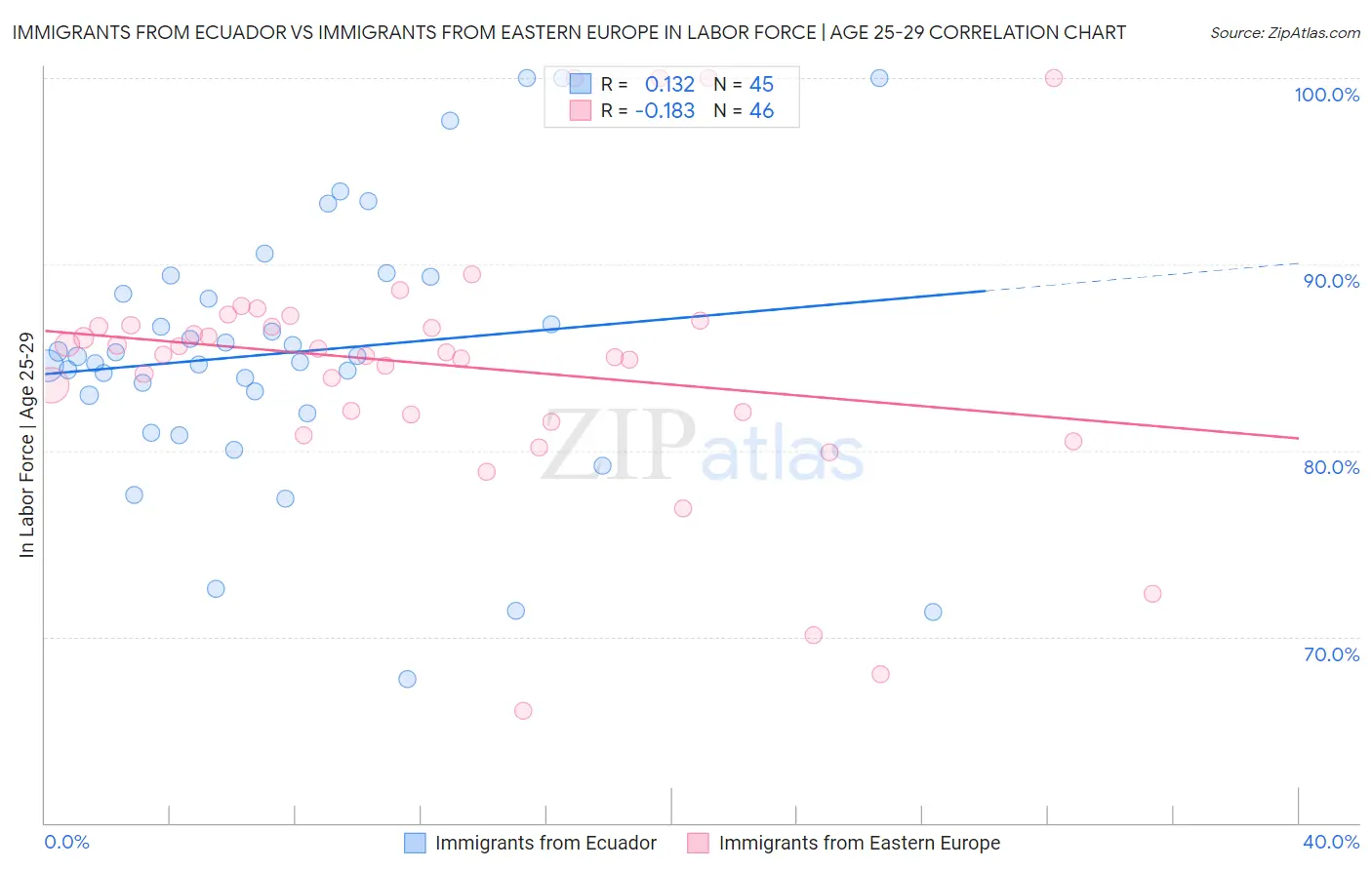 Immigrants from Ecuador vs Immigrants from Eastern Europe In Labor Force | Age 25-29