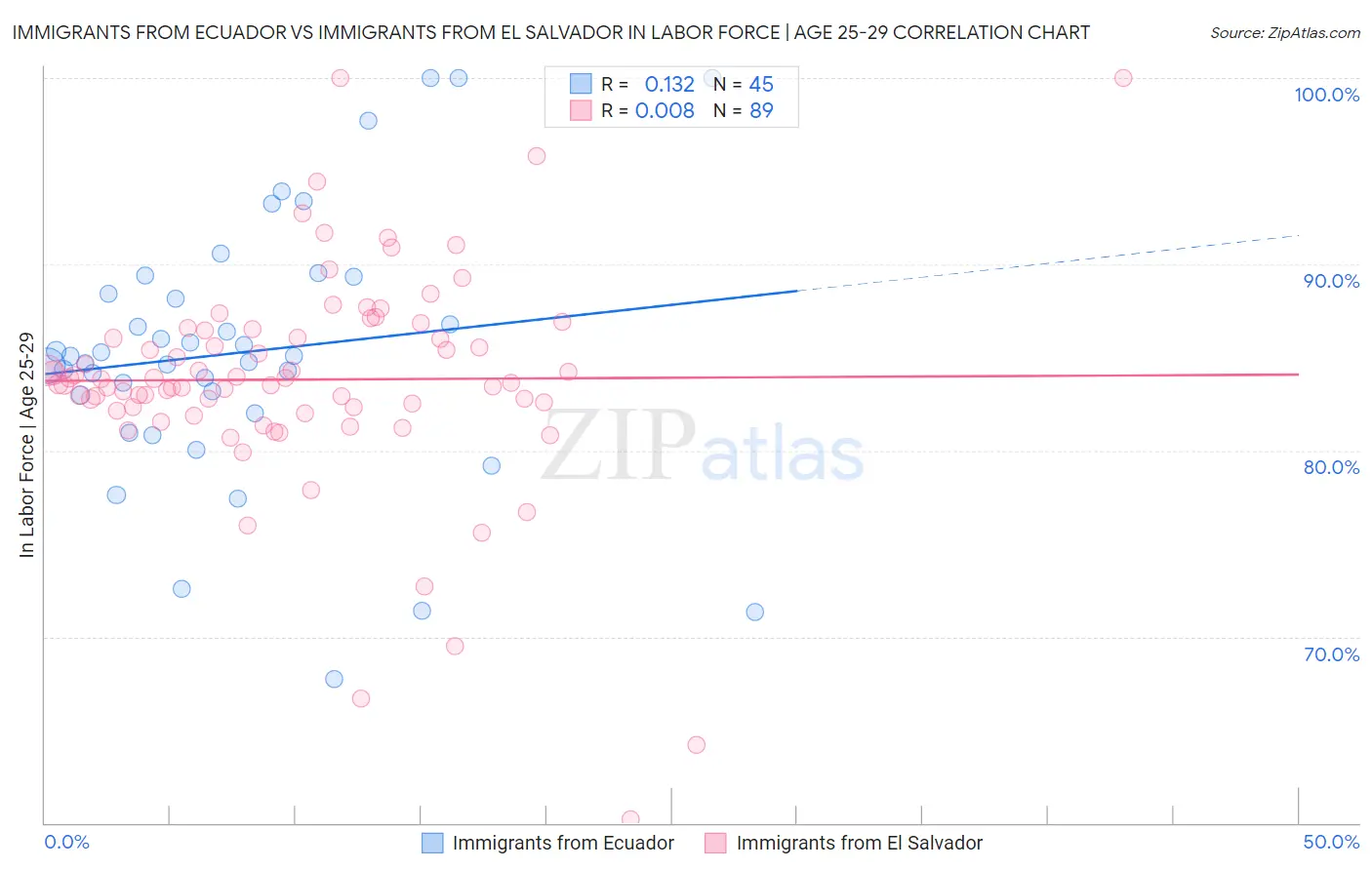 Immigrants from Ecuador vs Immigrants from El Salvador In Labor Force | Age 25-29