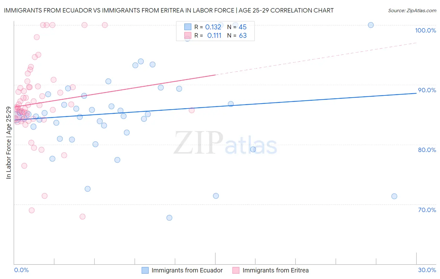 Immigrants from Ecuador vs Immigrants from Eritrea In Labor Force | Age 25-29