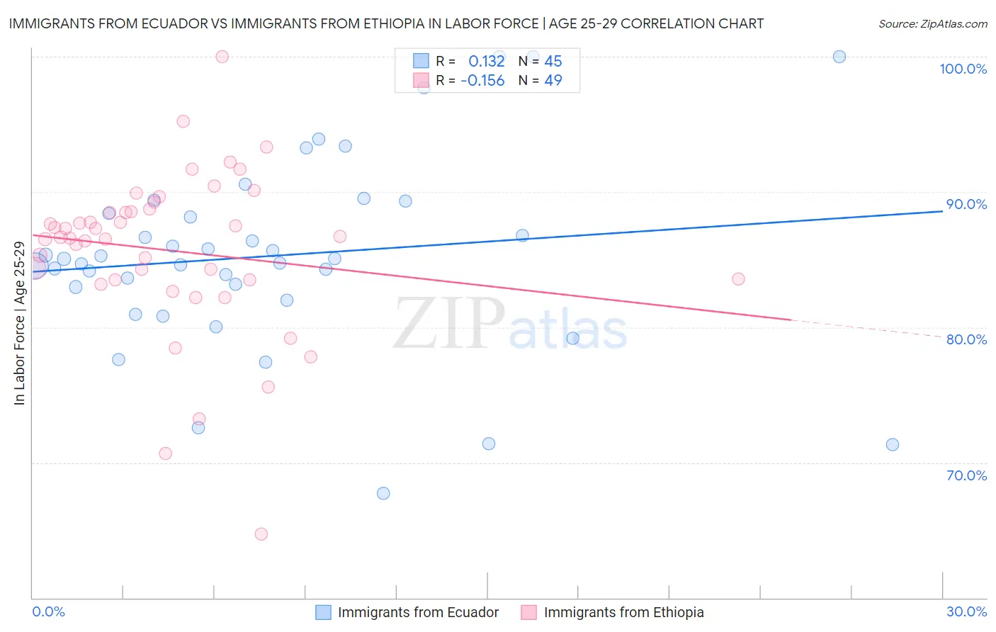 Immigrants from Ecuador vs Immigrants from Ethiopia In Labor Force | Age 25-29