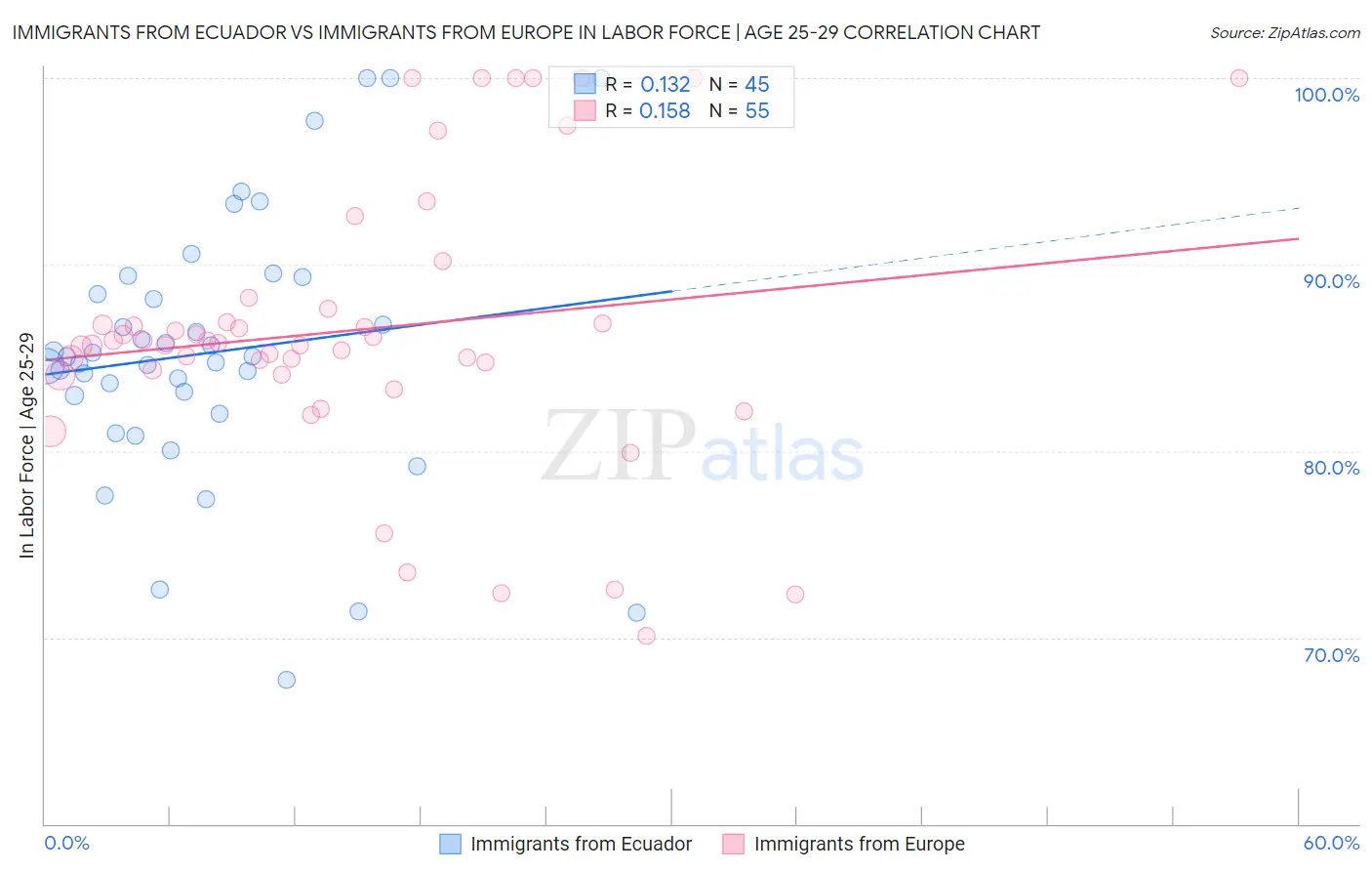 Immigrants from Ecuador vs Immigrants from Europe In Labor Force | Age 25-29
