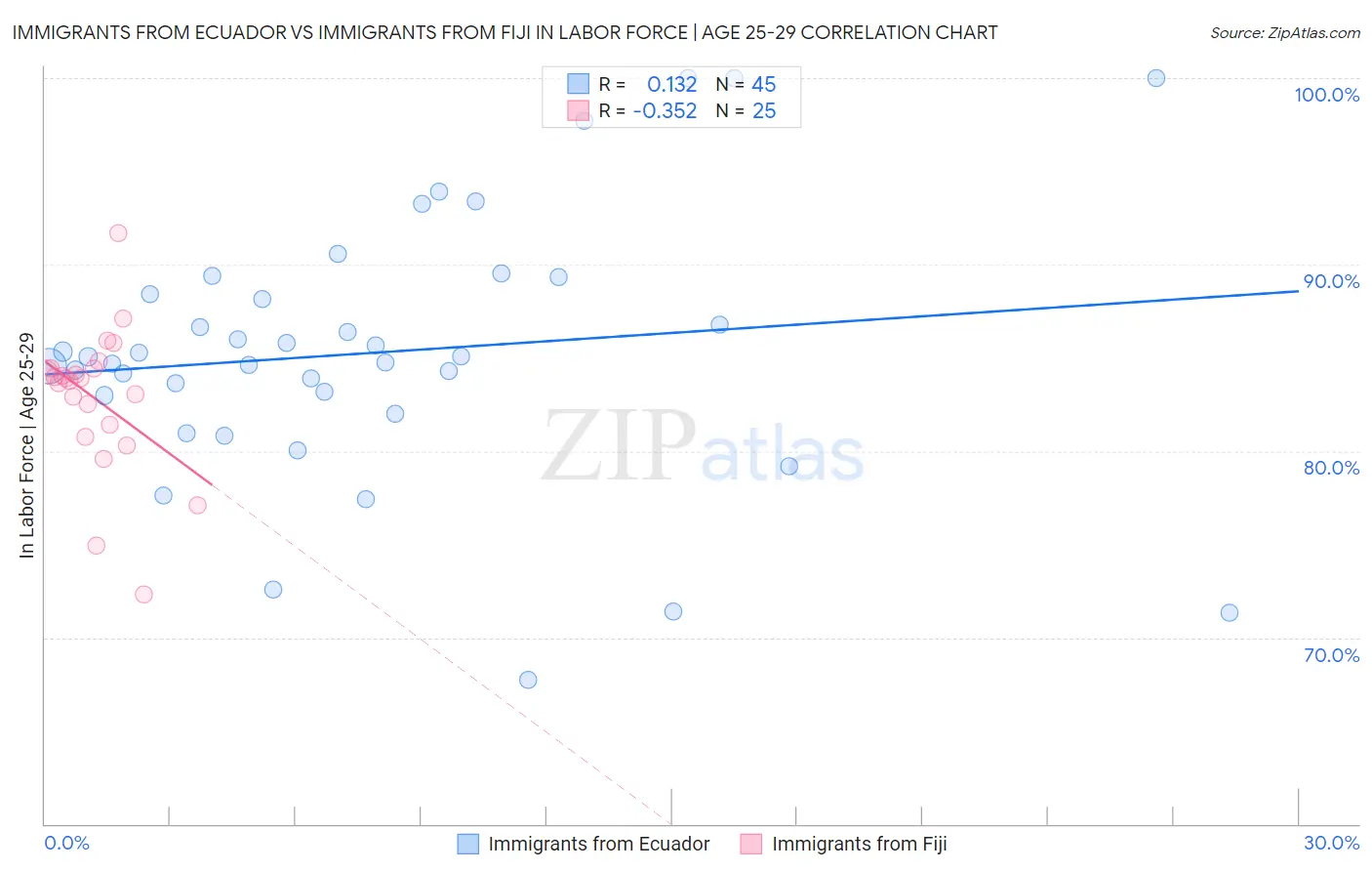 Immigrants from Ecuador vs Immigrants from Fiji In Labor Force | Age 25-29