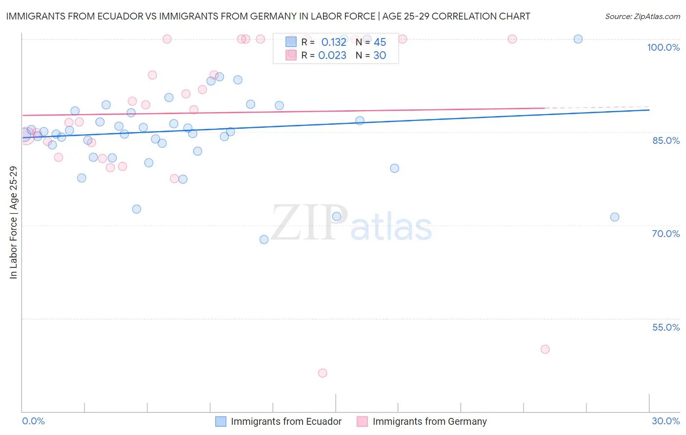 Immigrants from Ecuador vs Immigrants from Germany In Labor Force | Age 25-29