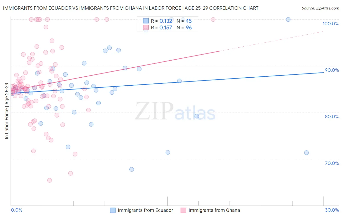 Immigrants from Ecuador vs Immigrants from Ghana In Labor Force | Age 25-29