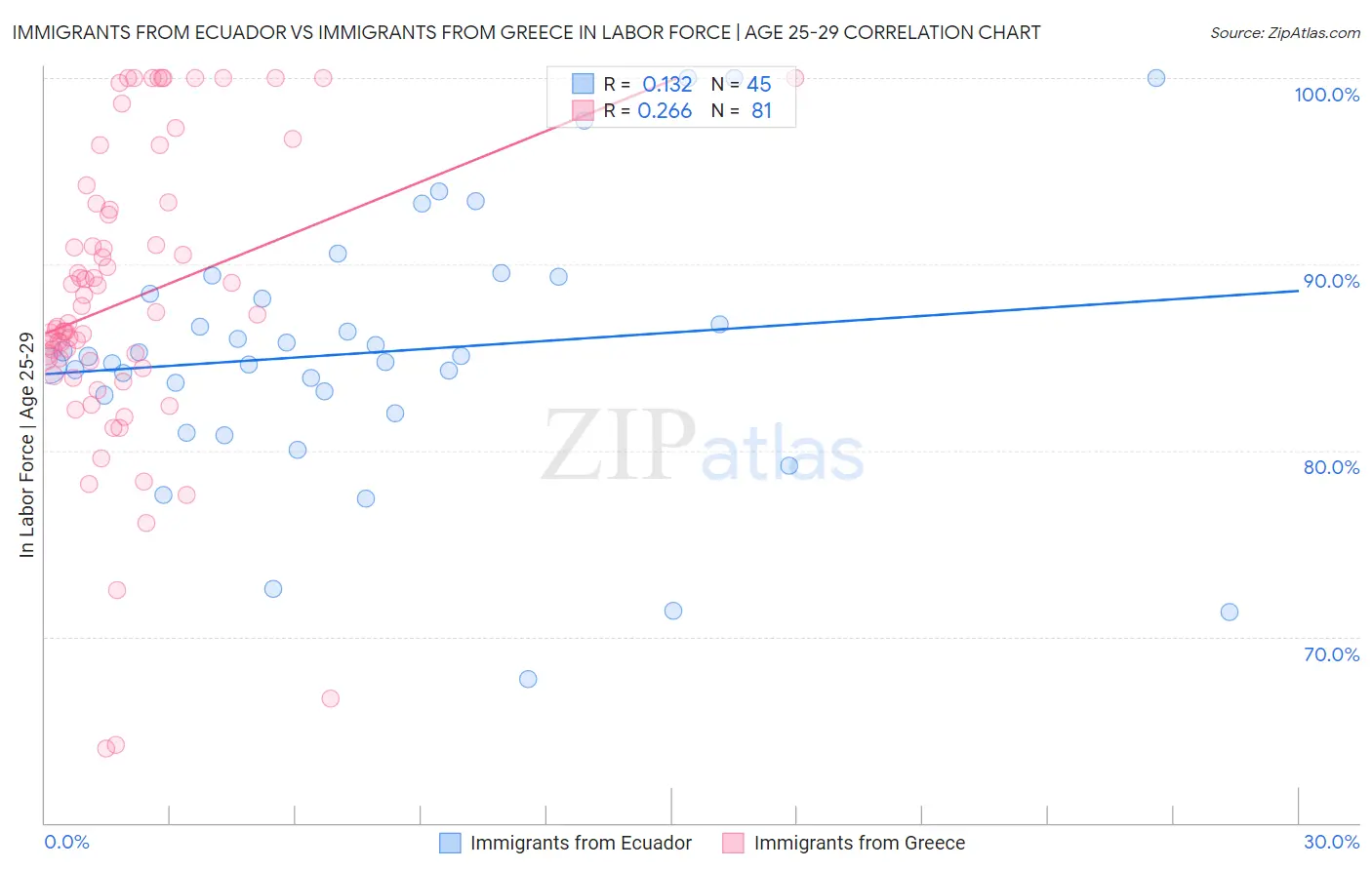 Immigrants from Ecuador vs Immigrants from Greece In Labor Force | Age 25-29