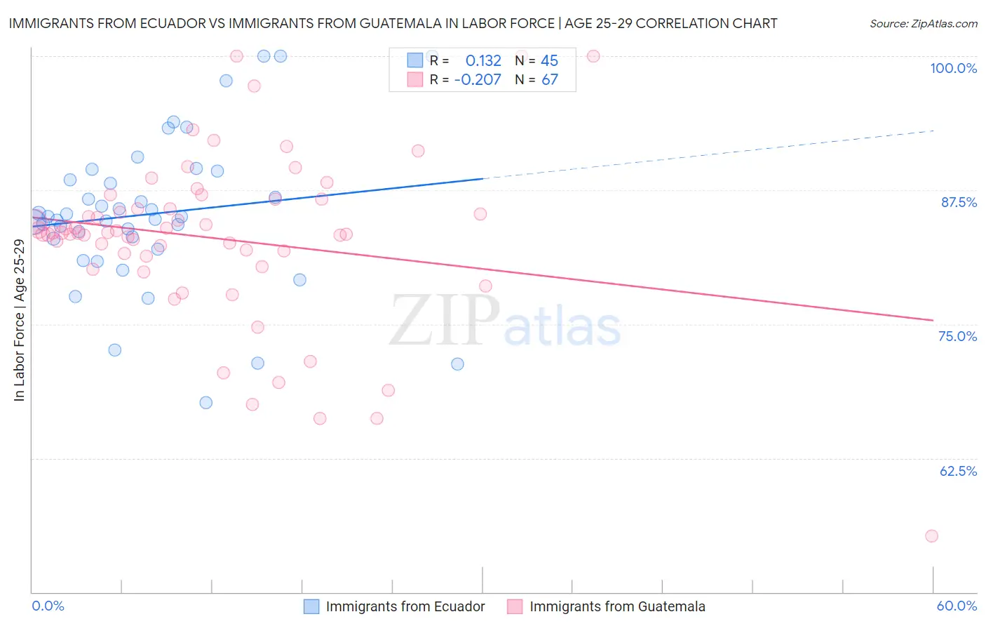 Immigrants from Ecuador vs Immigrants from Guatemala In Labor Force | Age 25-29