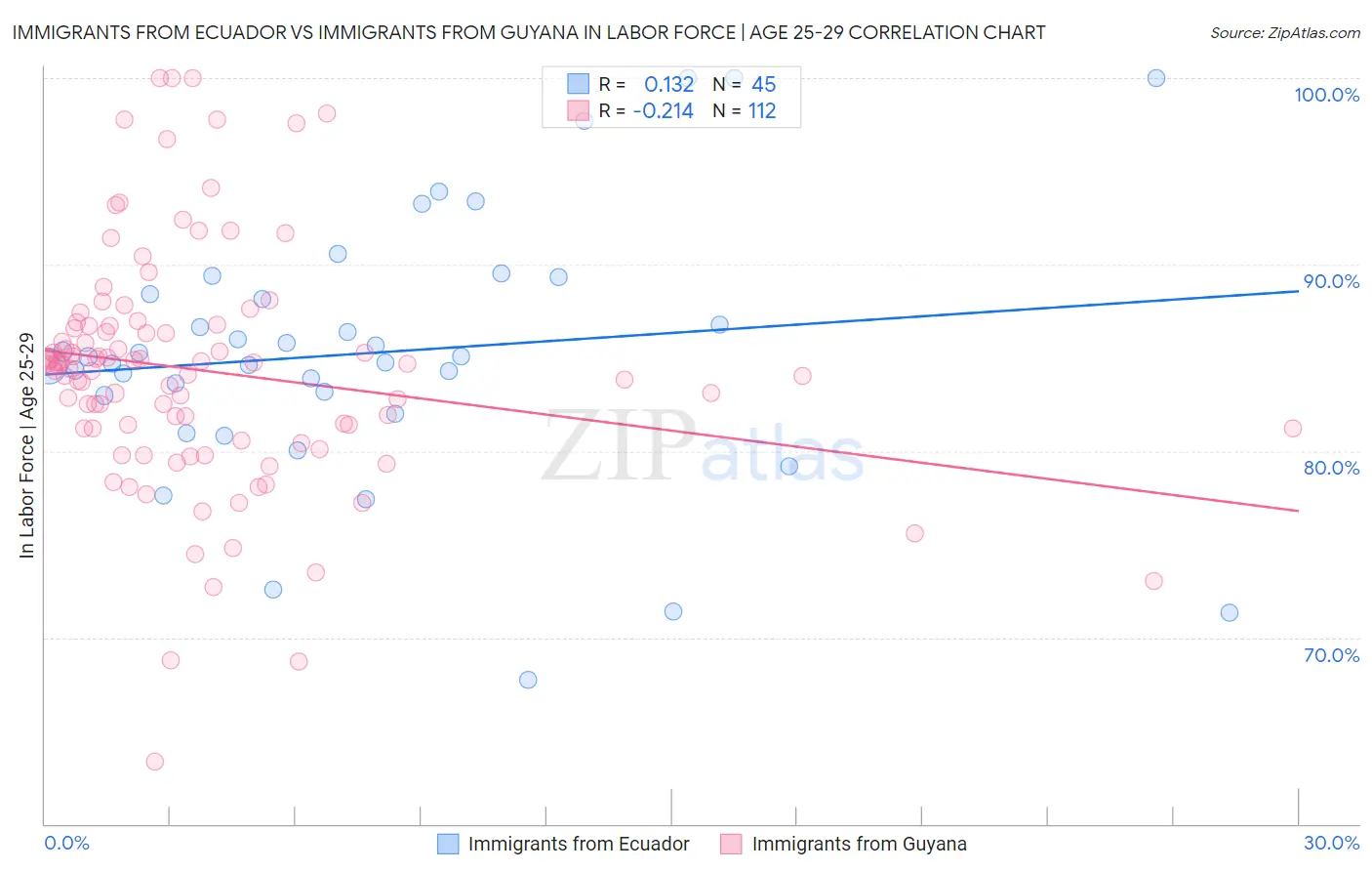 Immigrants from Ecuador vs Immigrants from Guyana In Labor Force | Age 25-29