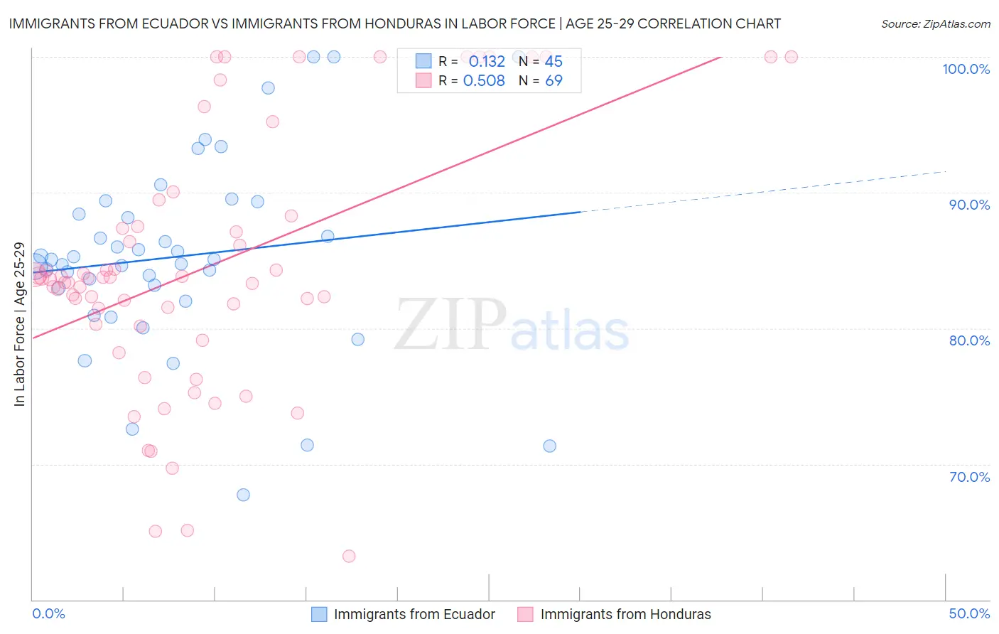 Immigrants from Ecuador vs Immigrants from Honduras In Labor Force | Age 25-29