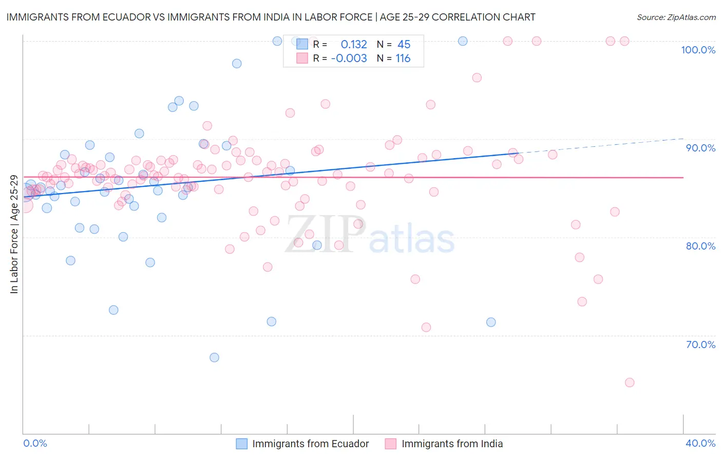 Immigrants from Ecuador vs Immigrants from India In Labor Force | Age 25-29
