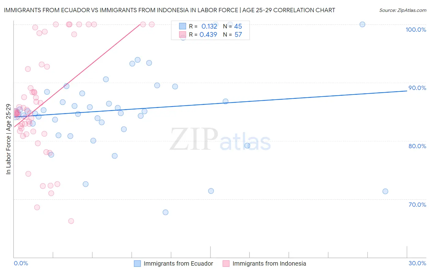 Immigrants from Ecuador vs Immigrants from Indonesia In Labor Force | Age 25-29