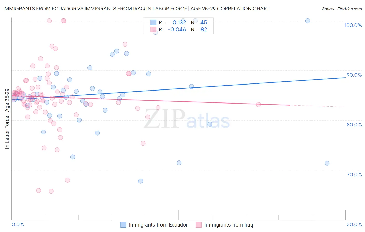 Immigrants from Ecuador vs Immigrants from Iraq In Labor Force | Age 25-29