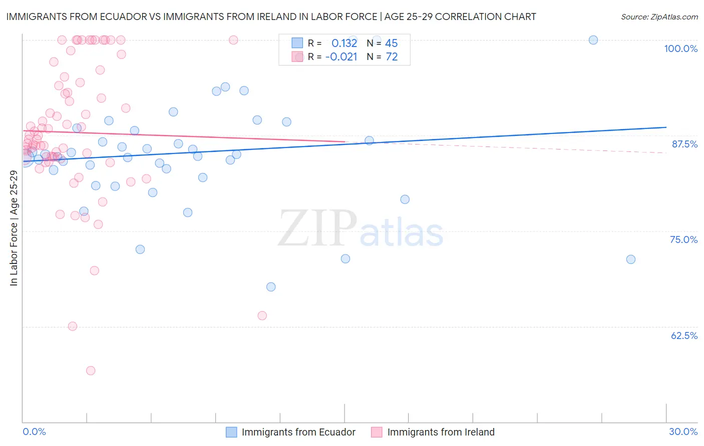Immigrants from Ecuador vs Immigrants from Ireland In Labor Force | Age 25-29