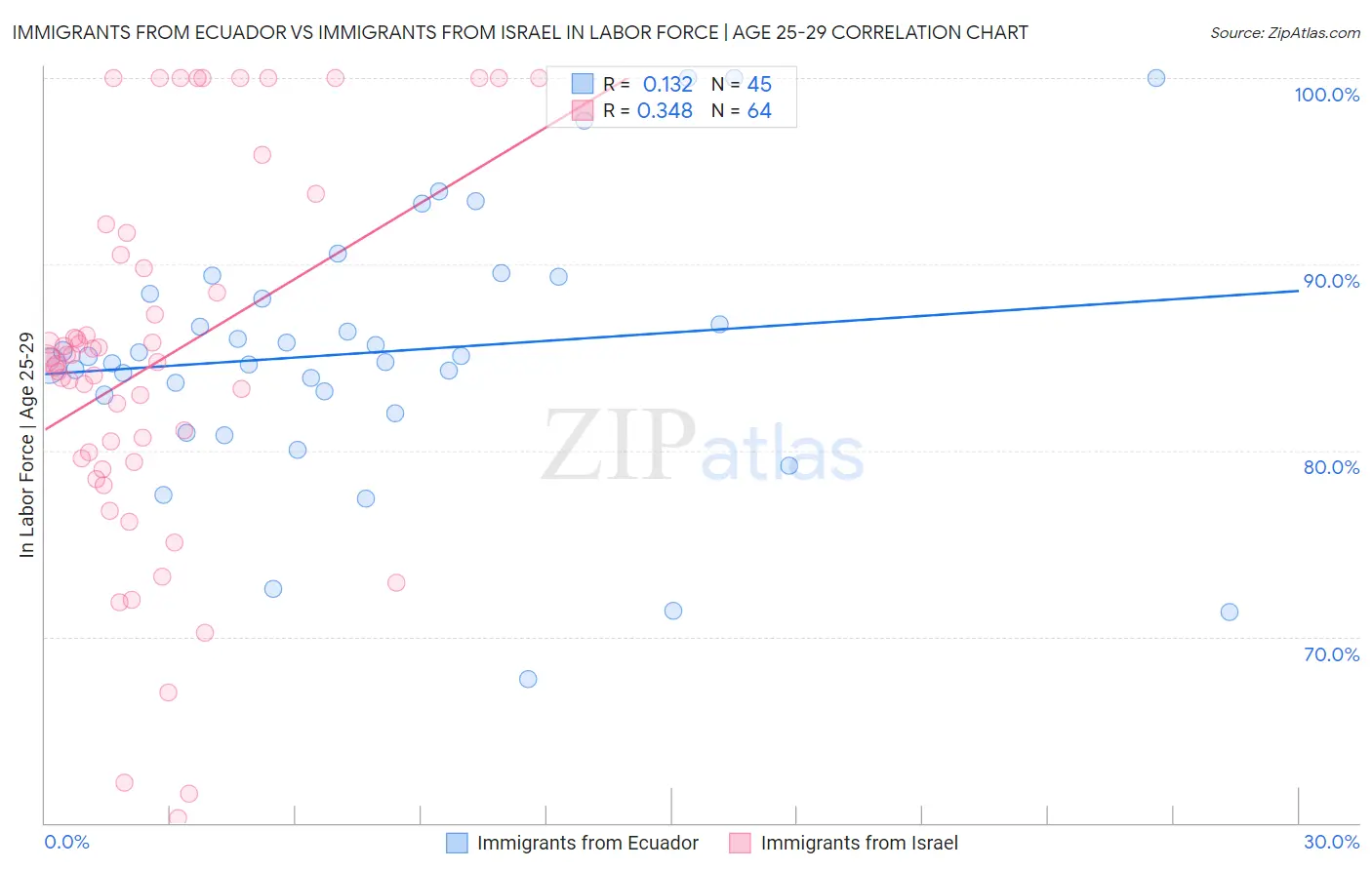 Immigrants from Ecuador vs Immigrants from Israel In Labor Force | Age 25-29