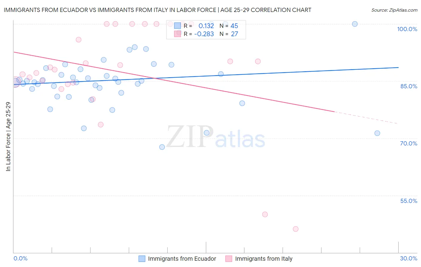 Immigrants from Ecuador vs Immigrants from Italy In Labor Force | Age 25-29