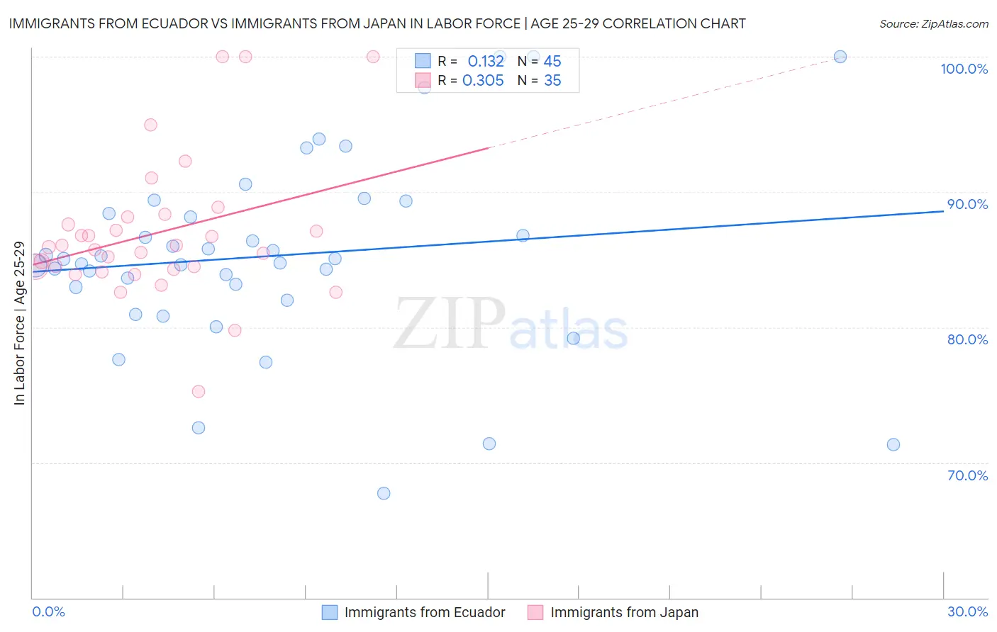 Immigrants from Ecuador vs Immigrants from Japan In Labor Force | Age 25-29
