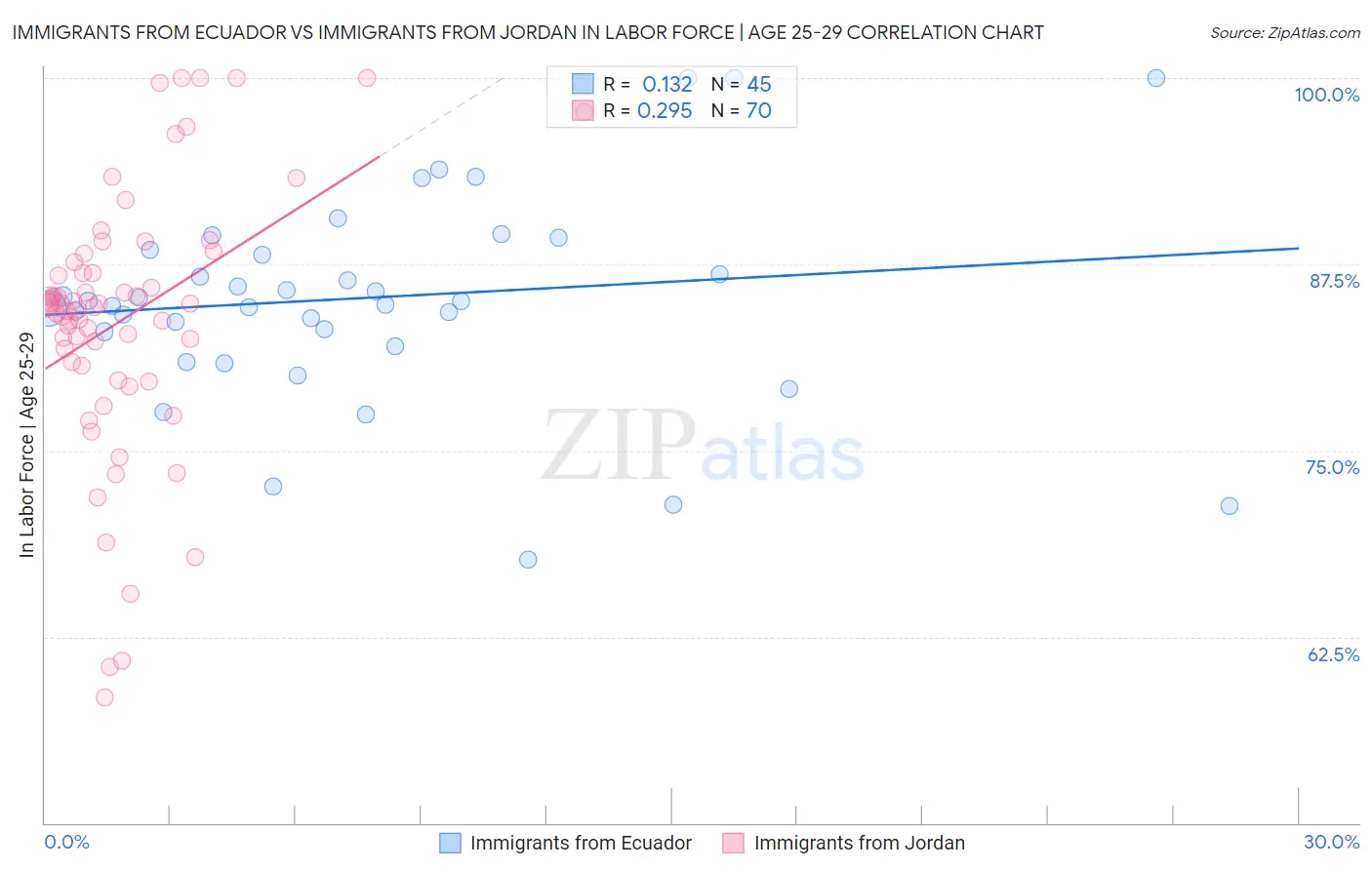 Immigrants from Ecuador vs Immigrants from Jordan In Labor Force | Age 25-29