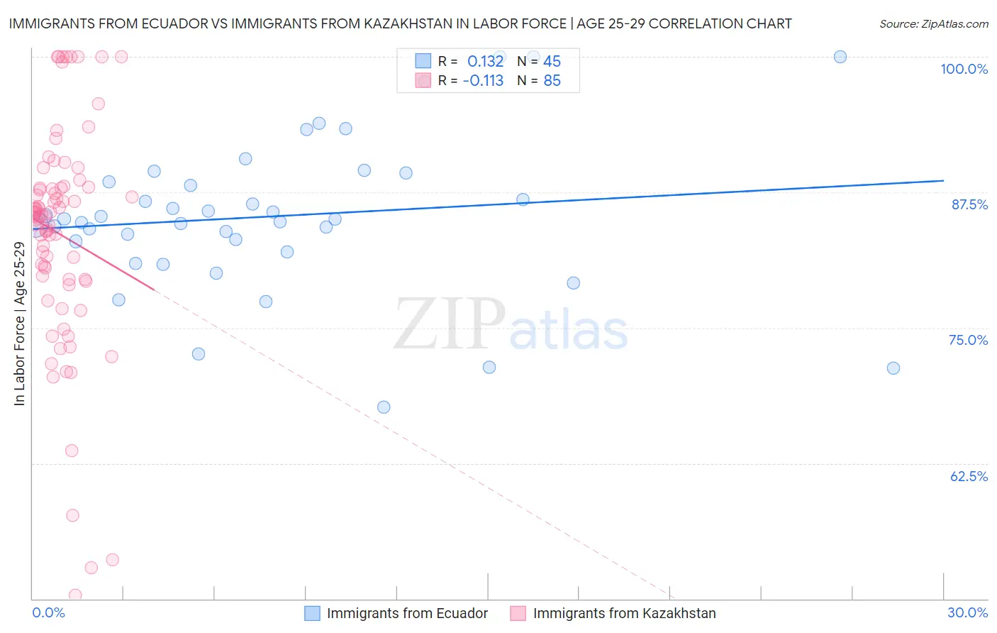 Immigrants from Ecuador vs Immigrants from Kazakhstan In Labor Force | Age 25-29