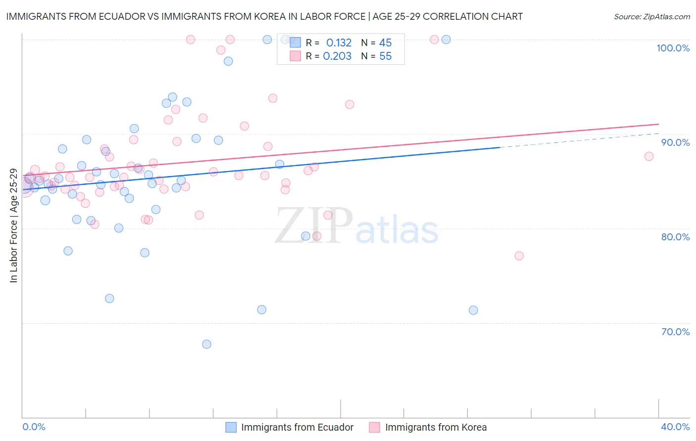 Immigrants from Ecuador vs Immigrants from Korea In Labor Force | Age 25-29