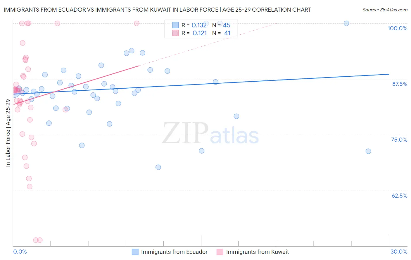 Immigrants from Ecuador vs Immigrants from Kuwait In Labor Force | Age 25-29