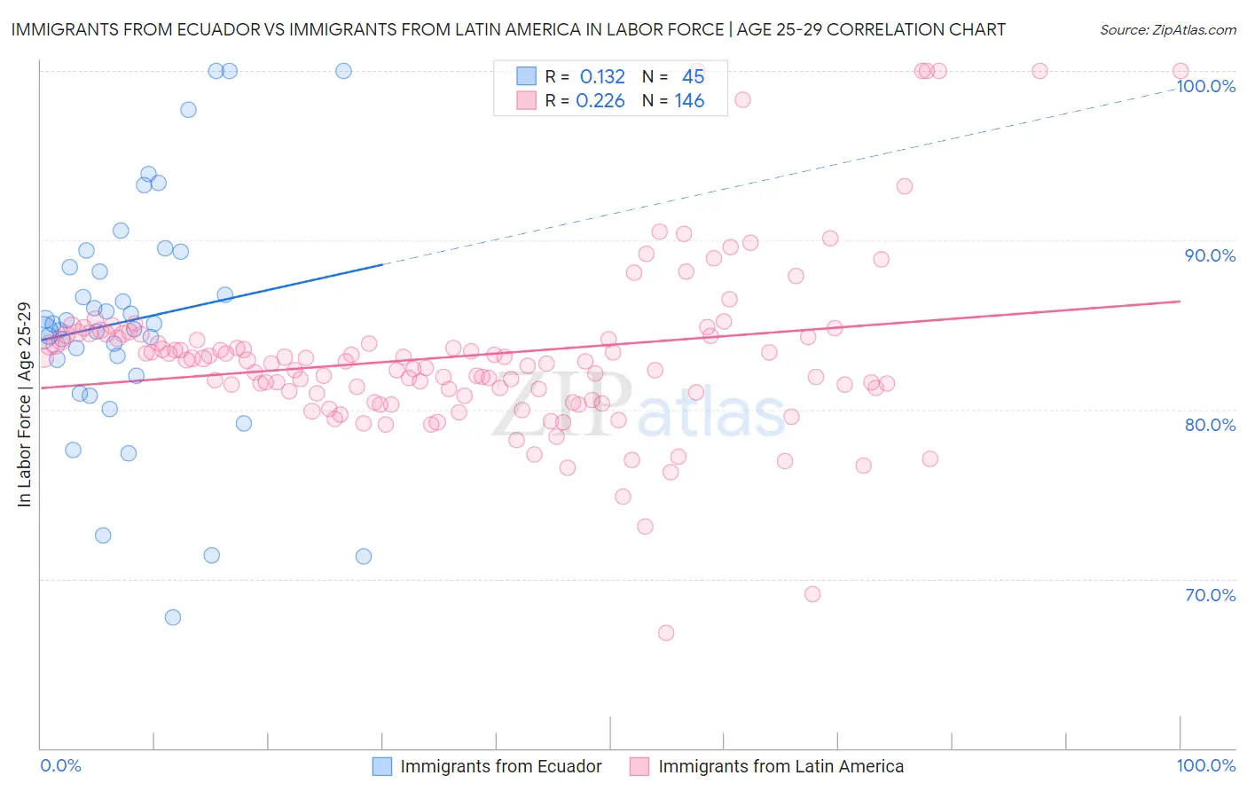 Immigrants from Ecuador vs Immigrants from Latin America In Labor Force | Age 25-29