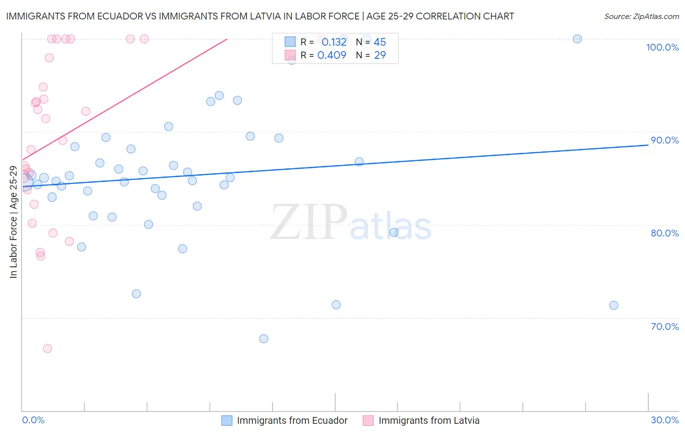 Immigrants from Ecuador vs Immigrants from Latvia In Labor Force | Age 25-29