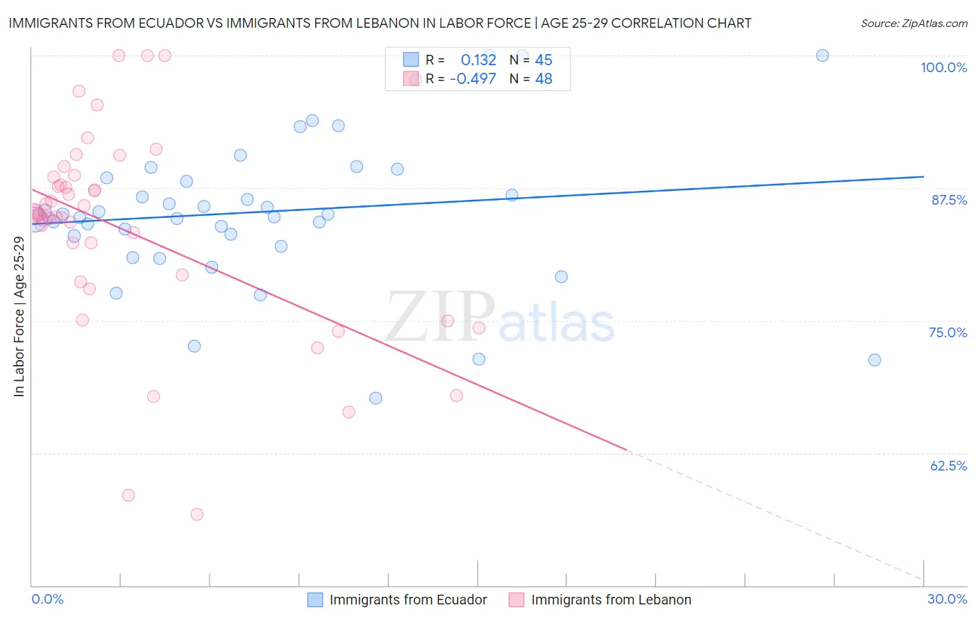 Immigrants from Ecuador vs Immigrants from Lebanon In Labor Force | Age 25-29