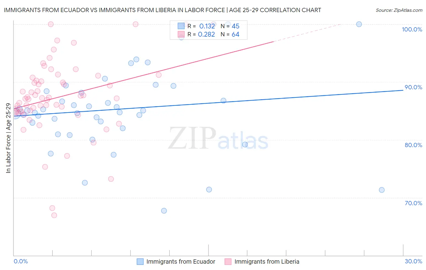 Immigrants from Ecuador vs Immigrants from Liberia In Labor Force | Age 25-29