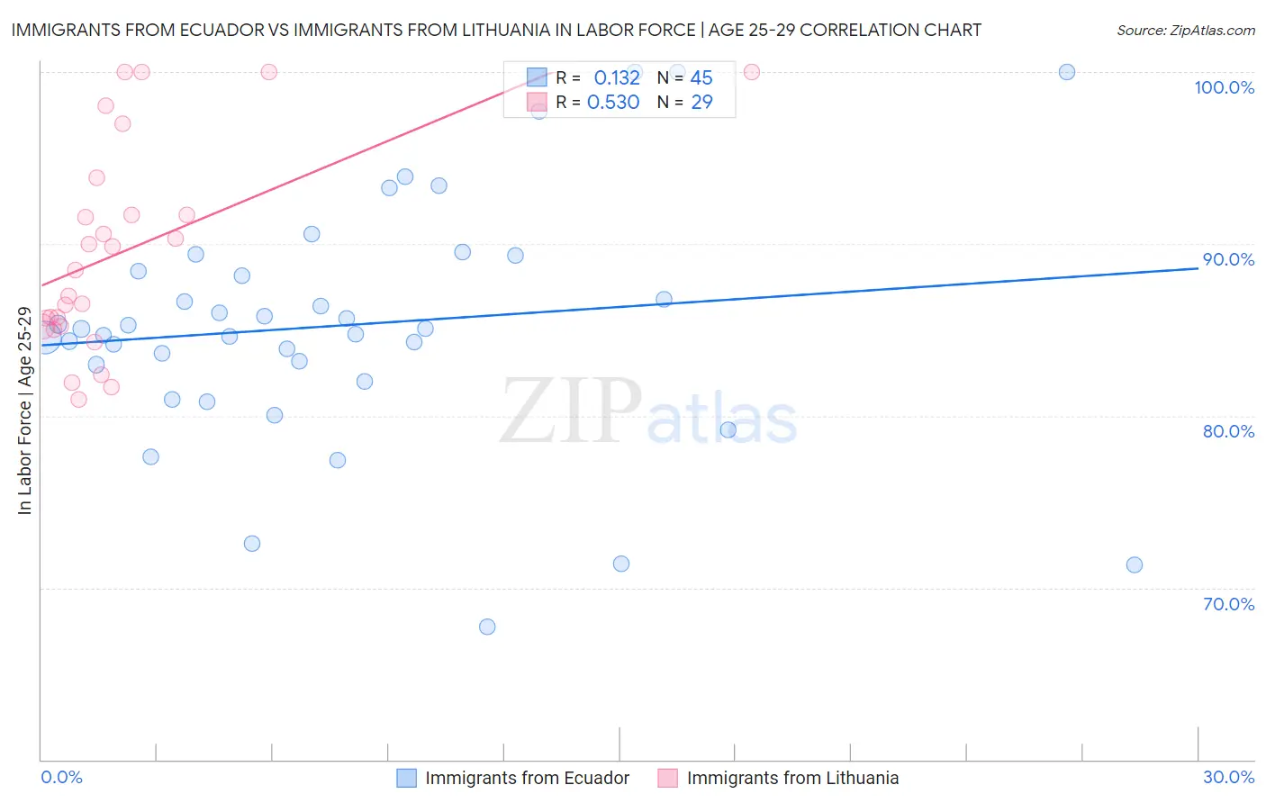 Immigrants from Ecuador vs Immigrants from Lithuania In Labor Force | Age 25-29