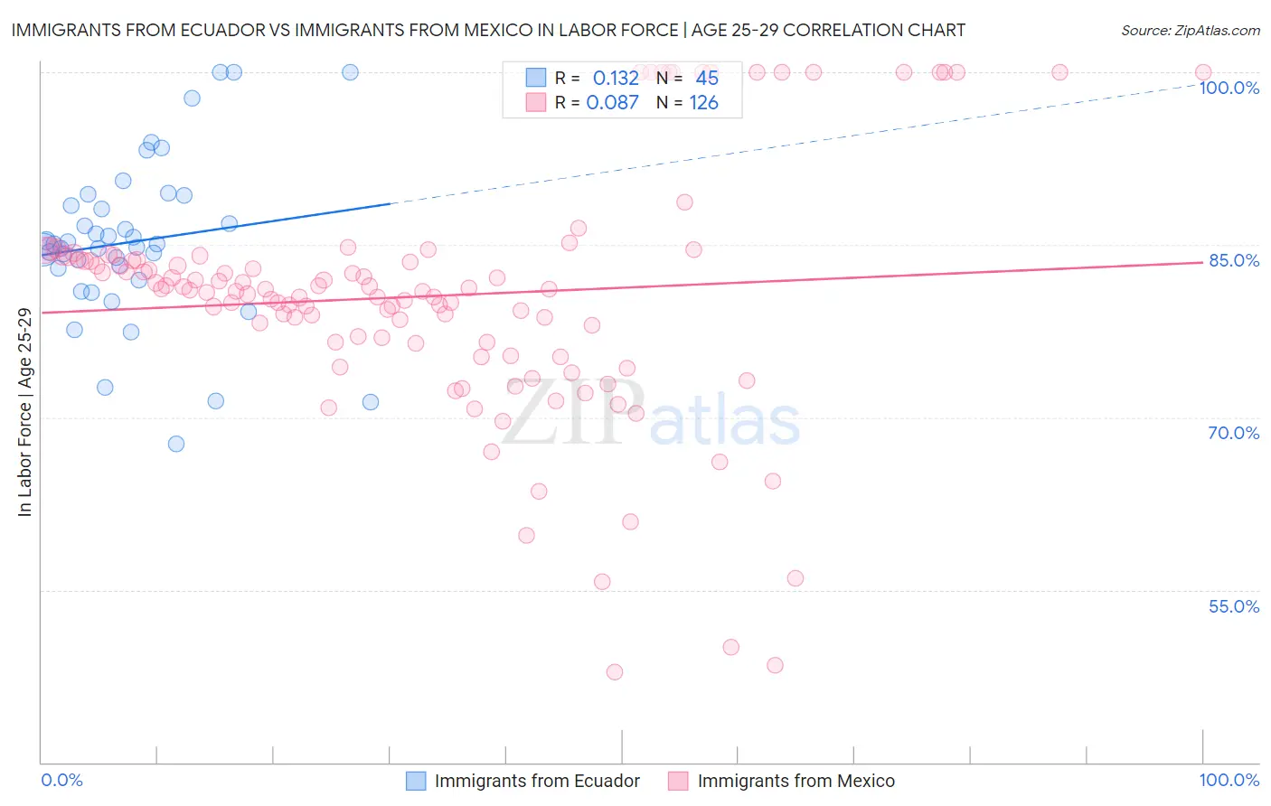 Immigrants from Ecuador vs Immigrants from Mexico In Labor Force | Age 25-29