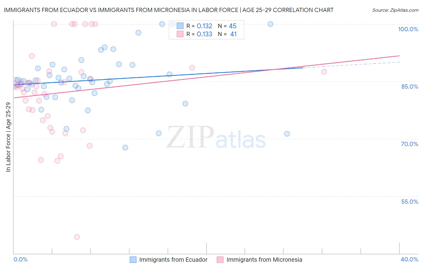 Immigrants from Ecuador vs Immigrants from Micronesia In Labor Force | Age 25-29