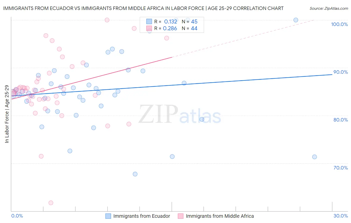 Immigrants from Ecuador vs Immigrants from Middle Africa In Labor Force | Age 25-29