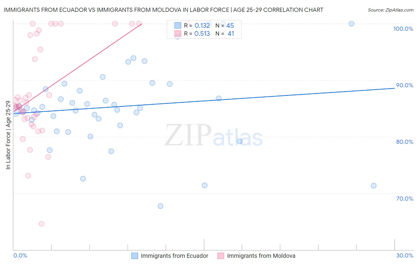 Immigrants from Ecuador vs Immigrants from Moldova In Labor Force | Age 25-29