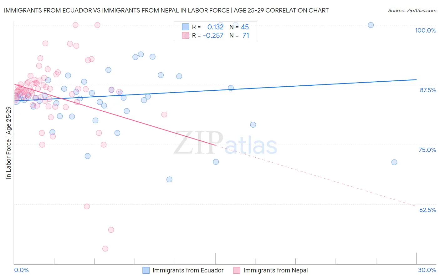 Immigrants from Ecuador vs Immigrants from Nepal In Labor Force | Age 25-29