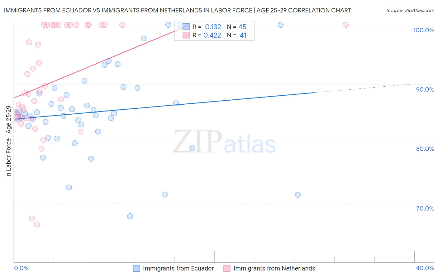 Immigrants from Ecuador vs Immigrants from Netherlands In Labor Force | Age 25-29
