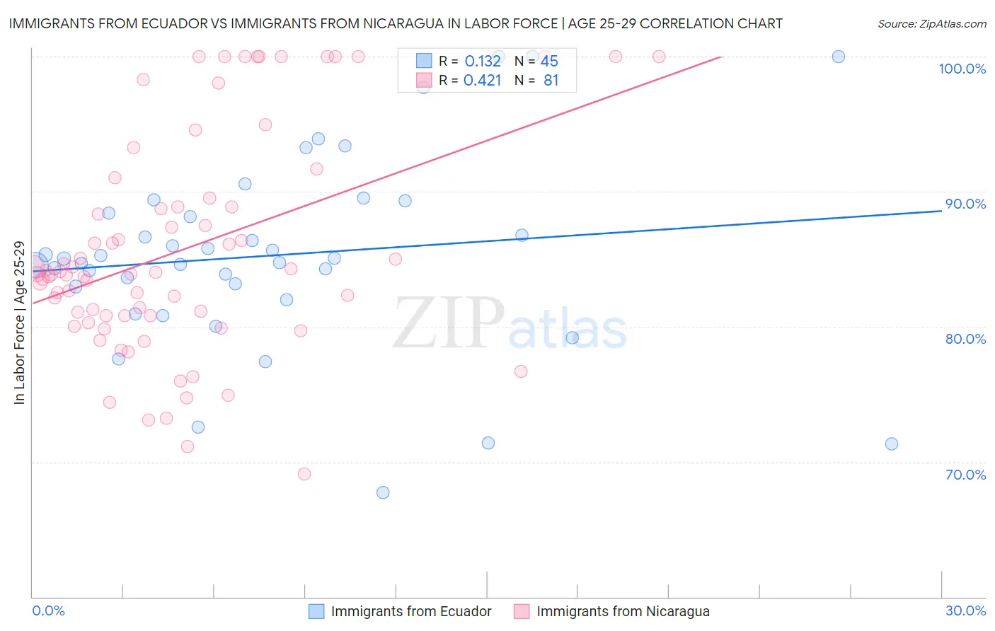Immigrants from Ecuador vs Immigrants from Nicaragua In Labor Force | Age 25-29