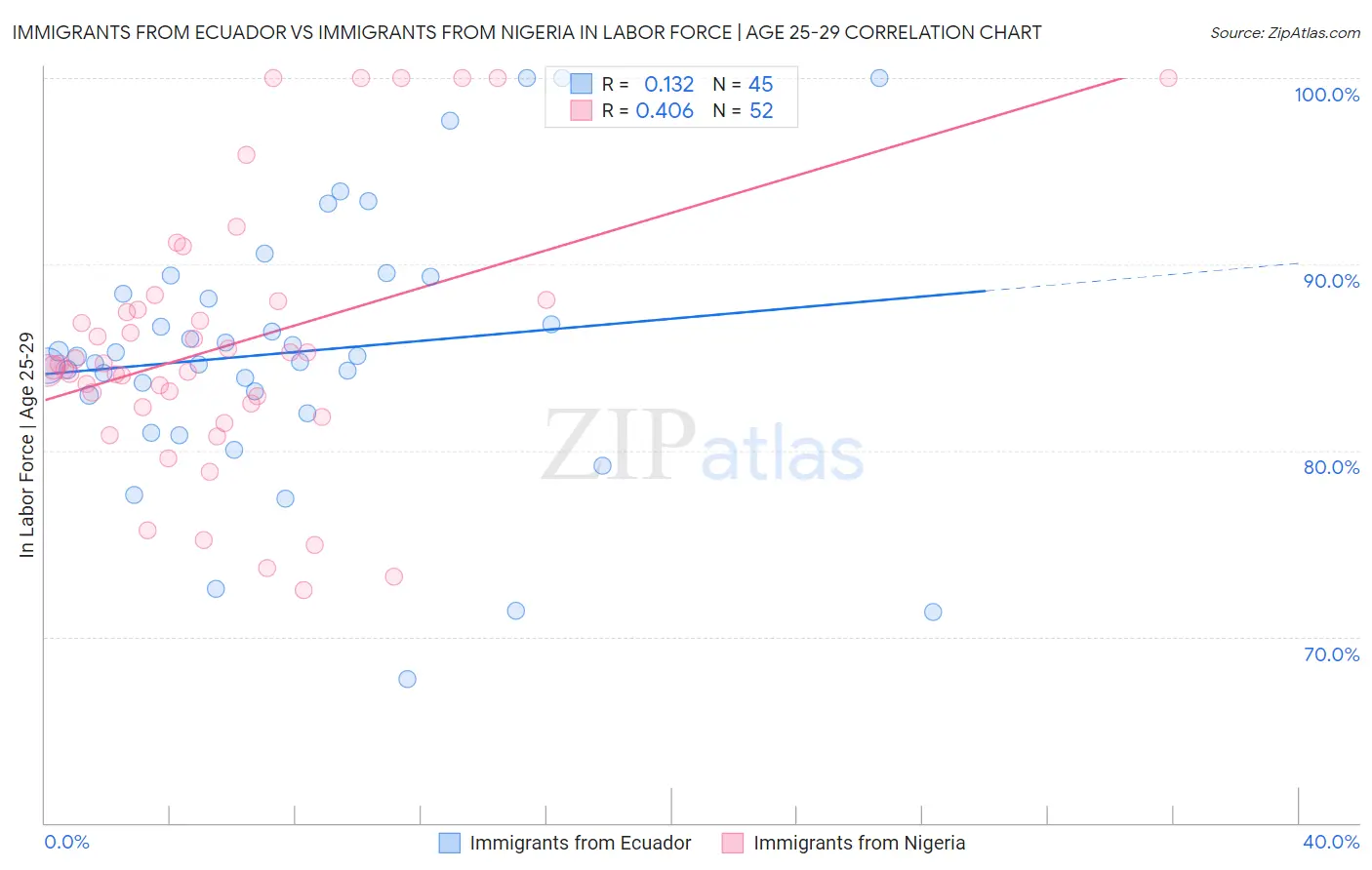 Immigrants from Ecuador vs Immigrants from Nigeria In Labor Force | Age 25-29