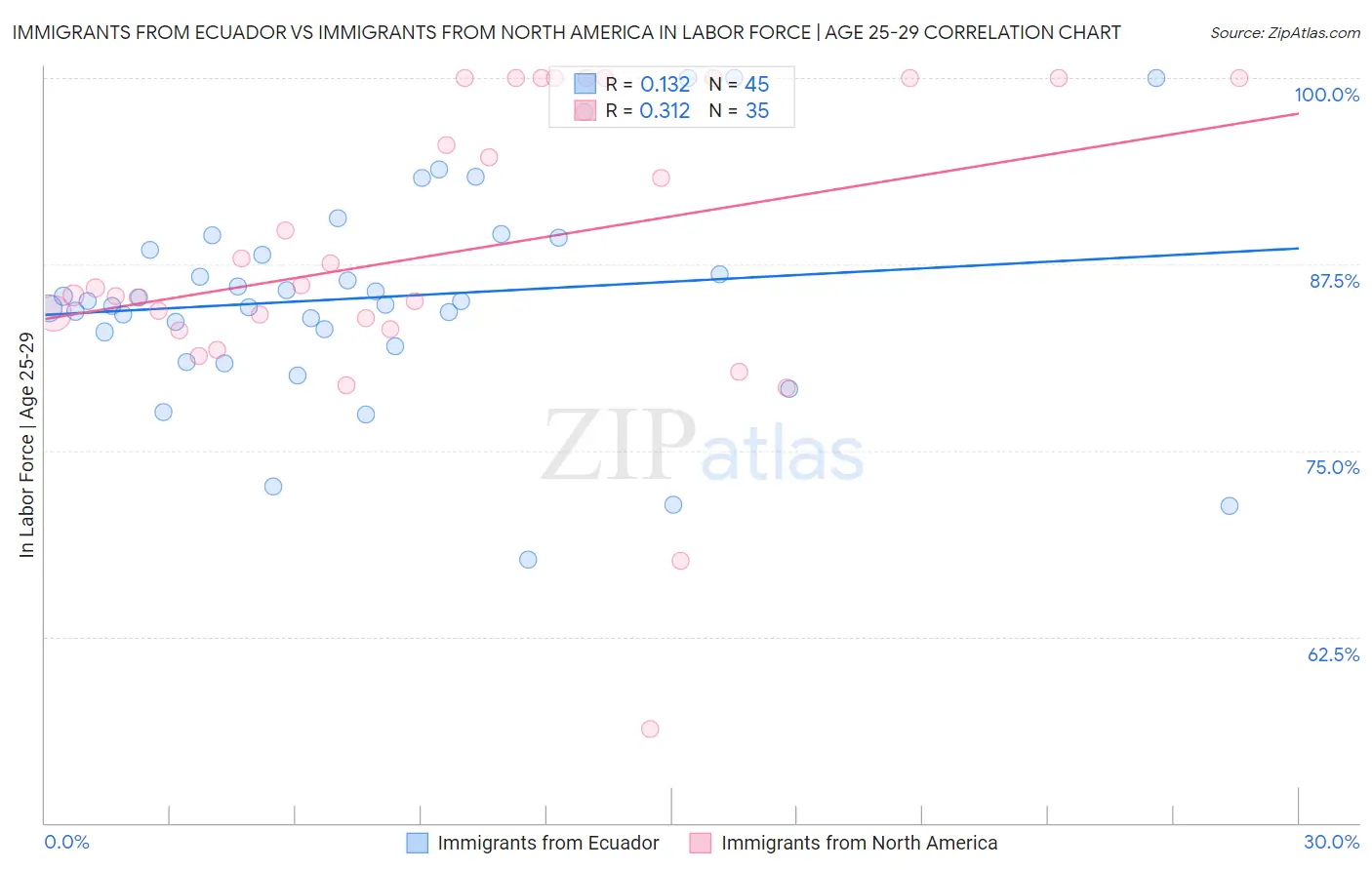 Immigrants from Ecuador vs Immigrants from North America In Labor Force | Age 25-29