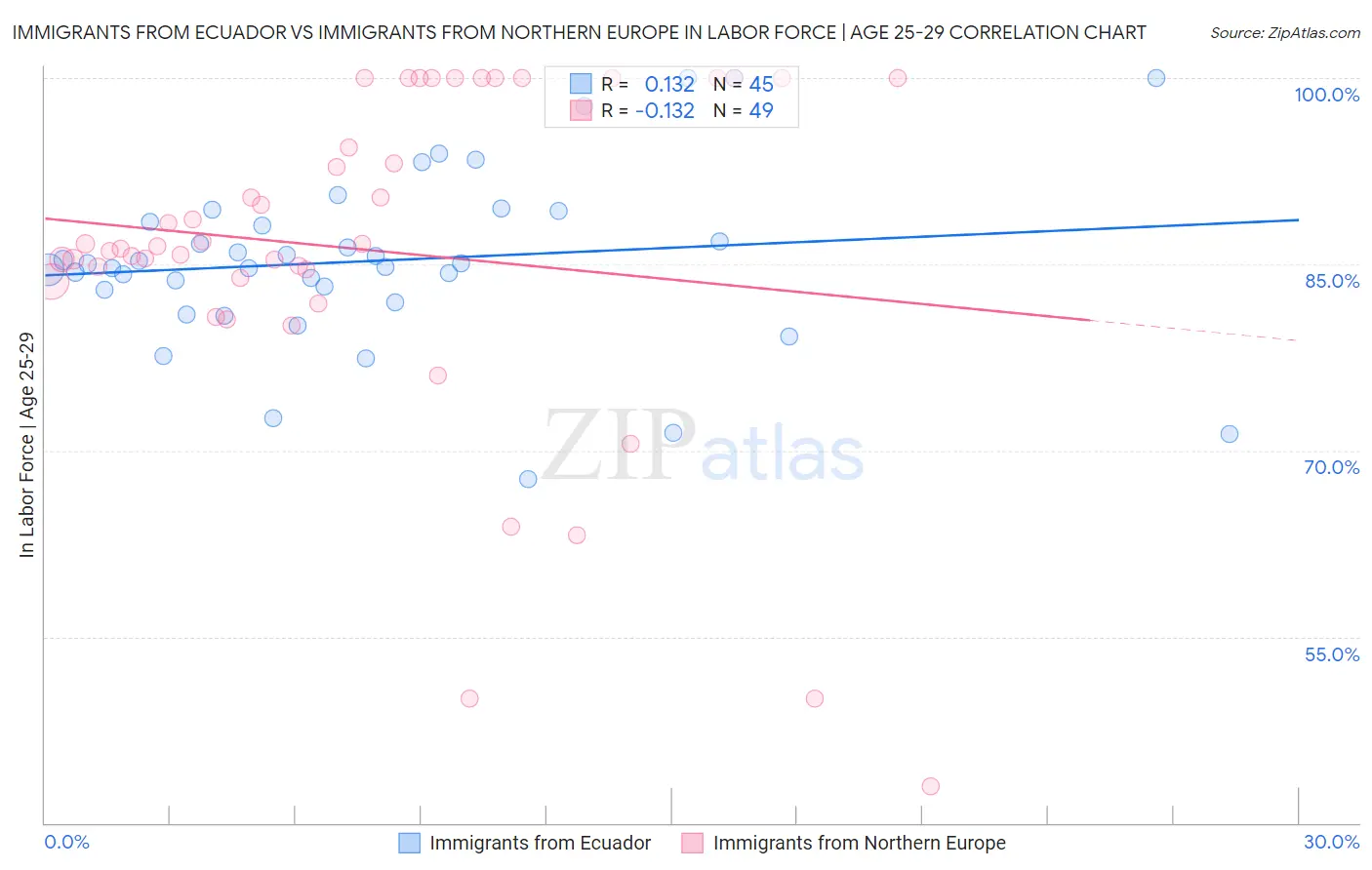 Immigrants from Ecuador vs Immigrants from Northern Europe In Labor Force | Age 25-29