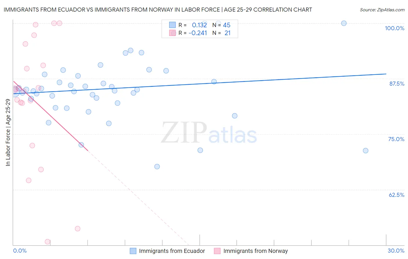 Immigrants from Ecuador vs Immigrants from Norway In Labor Force | Age 25-29