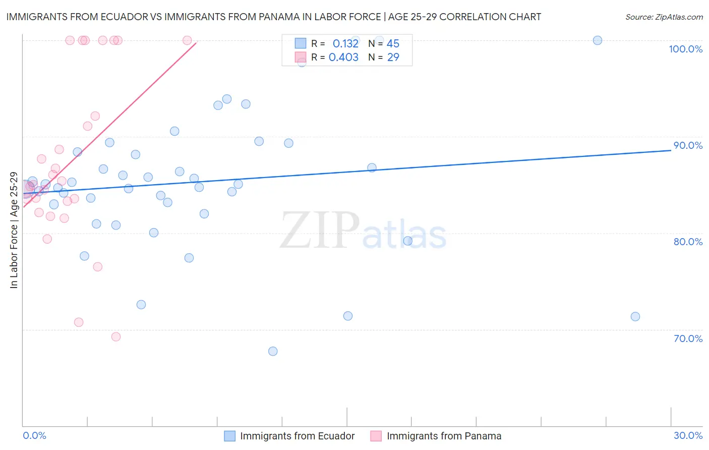Immigrants from Ecuador vs Immigrants from Panama In Labor Force | Age 25-29