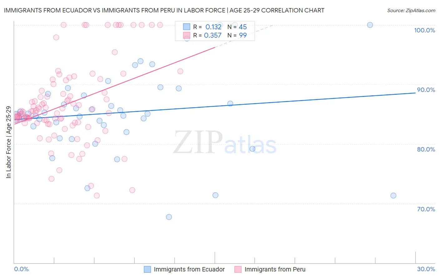 Immigrants from Ecuador vs Immigrants from Peru In Labor Force | Age 25-29