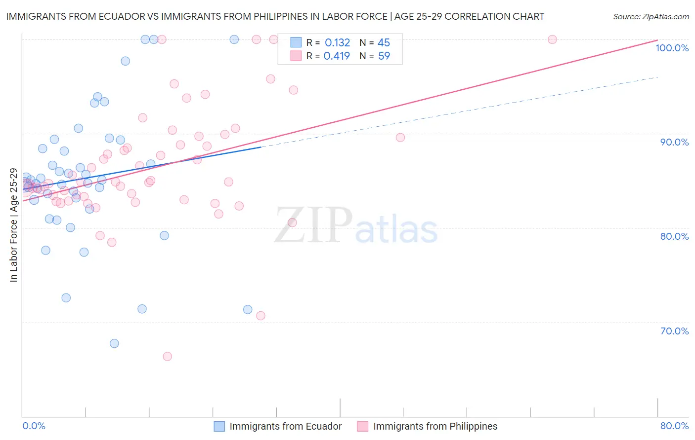 Immigrants from Ecuador vs Immigrants from Philippines In Labor Force | Age 25-29