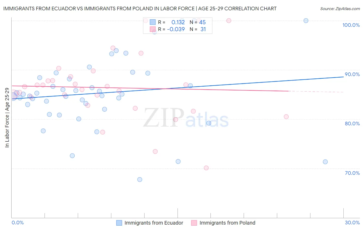 Immigrants from Ecuador vs Immigrants from Poland In Labor Force | Age 25-29