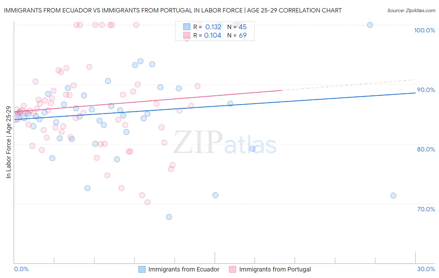 Immigrants from Ecuador vs Immigrants from Portugal In Labor Force | Age 25-29