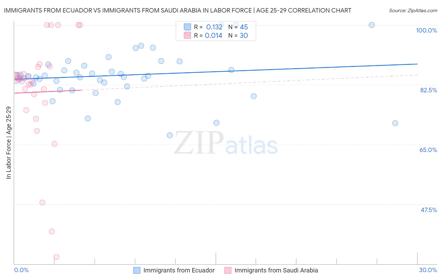 Immigrants from Ecuador vs Immigrants from Saudi Arabia In Labor Force | Age 25-29