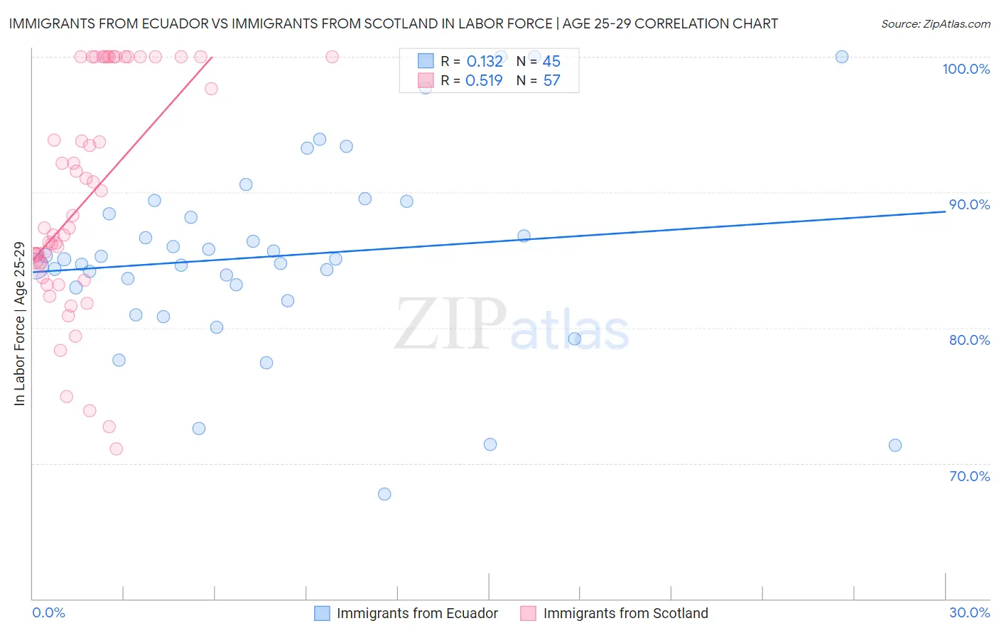 Immigrants from Ecuador vs Immigrants from Scotland In Labor Force | Age 25-29