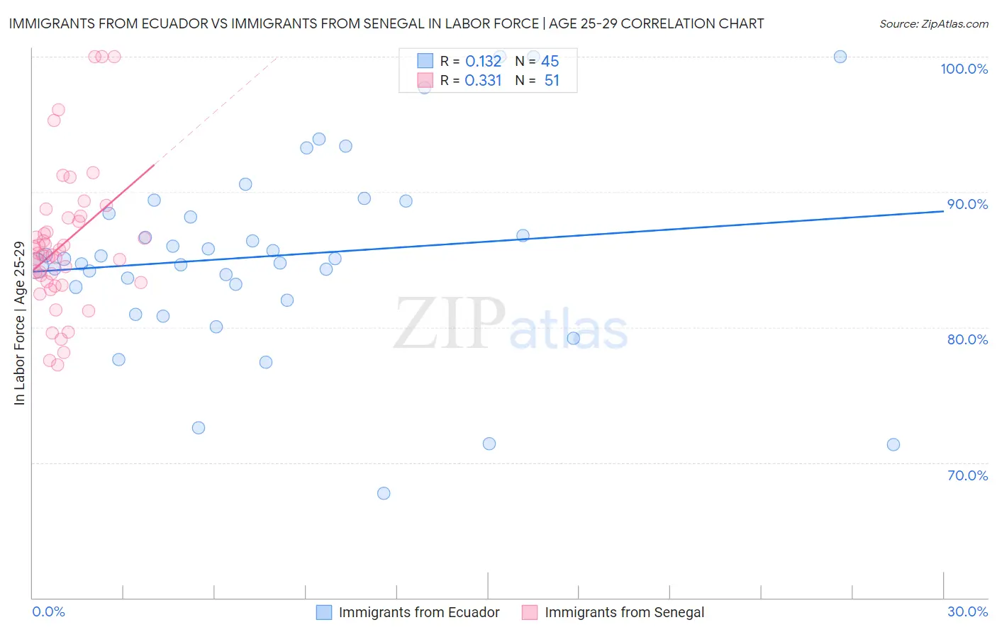Immigrants from Ecuador vs Immigrants from Senegal In Labor Force | Age 25-29