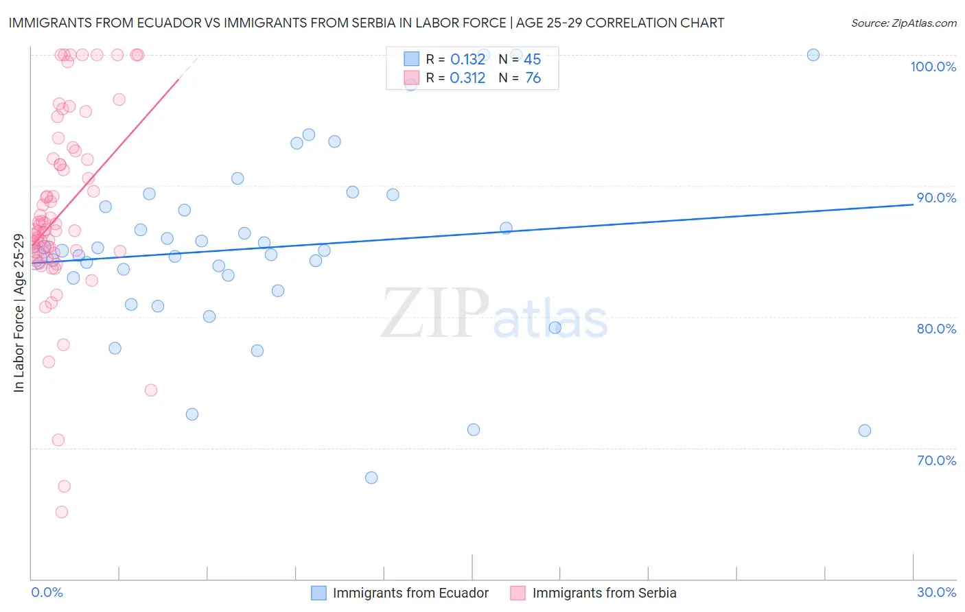 Immigrants from Ecuador vs Immigrants from Serbia In Labor Force | Age 25-29